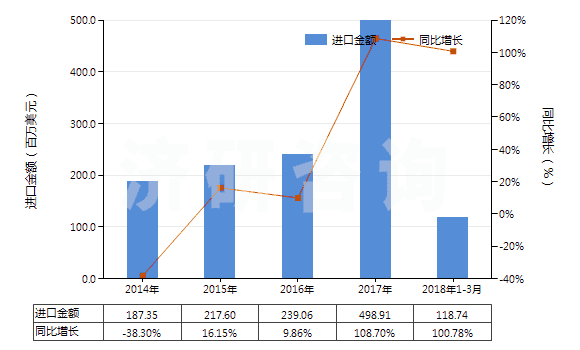 2014-2018年3月中國人用疫苗(HS30022000)進口總額及增速統(tǒng)計 2014-2018年3月中國人用疫苗(HS30022000)進口總額及增速統(tǒng)計